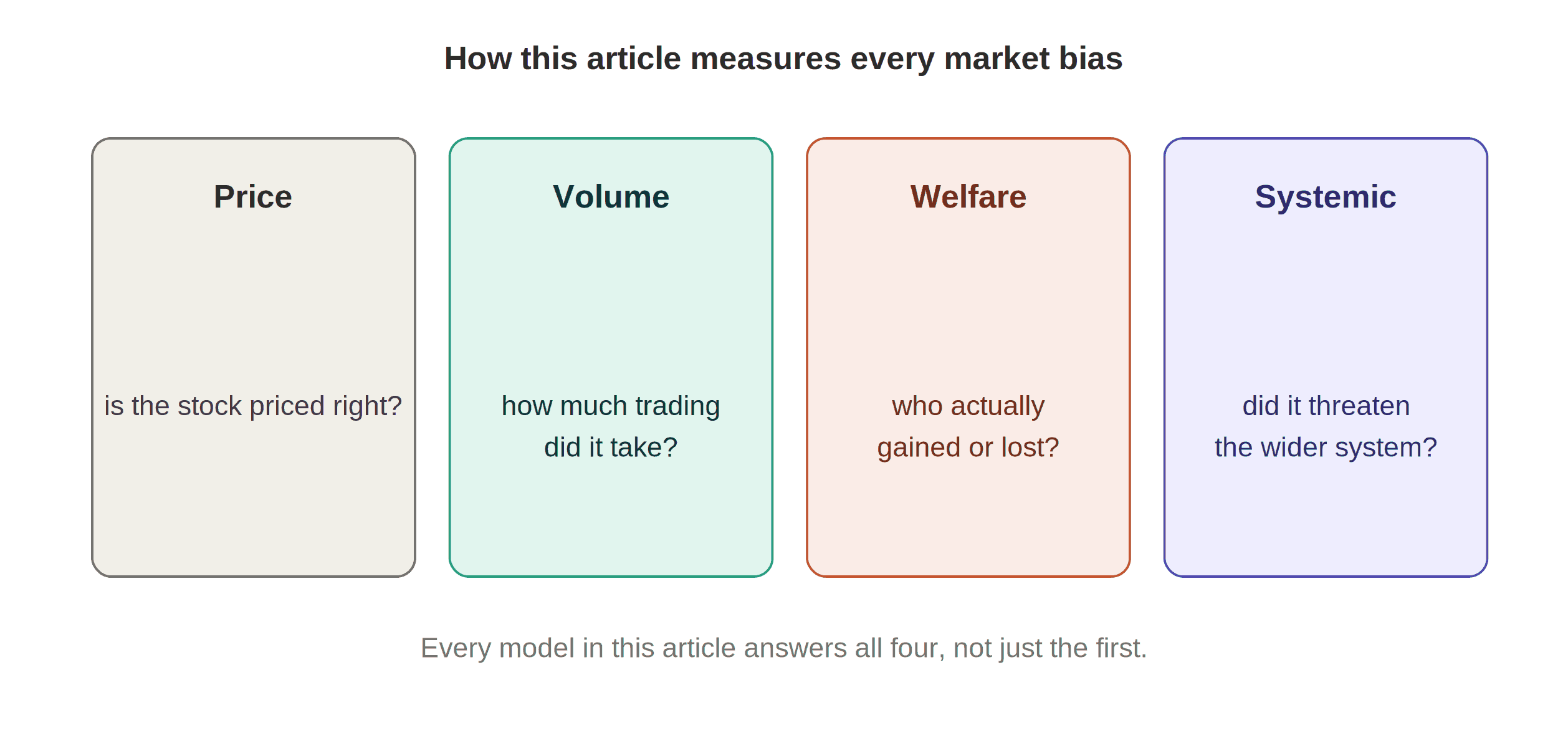 How this article measures every market bias: price, volume, welfare, and systemic risk