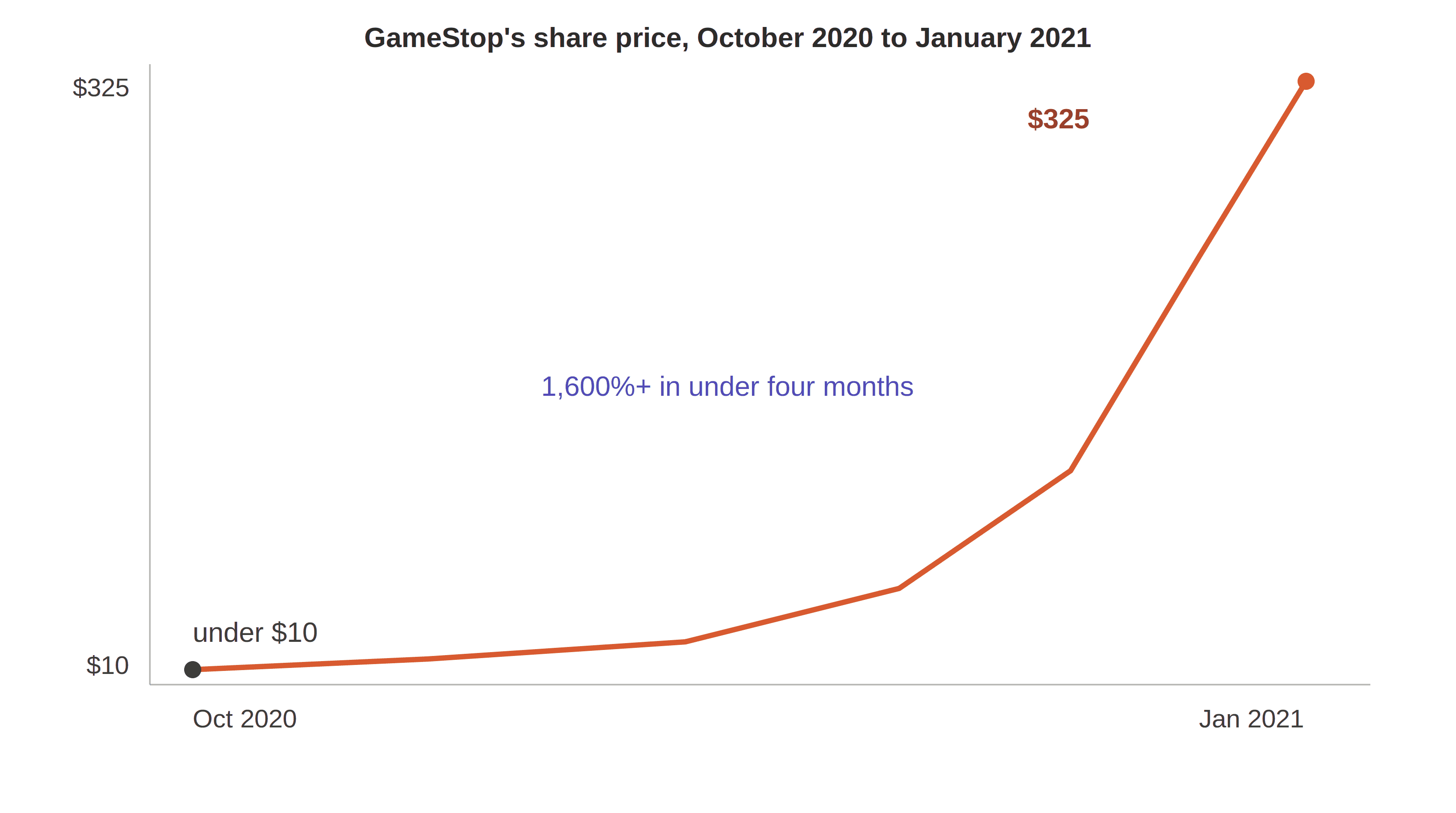 GameStop share price rising from under $10 in October 2020 to $325 by late January 2021