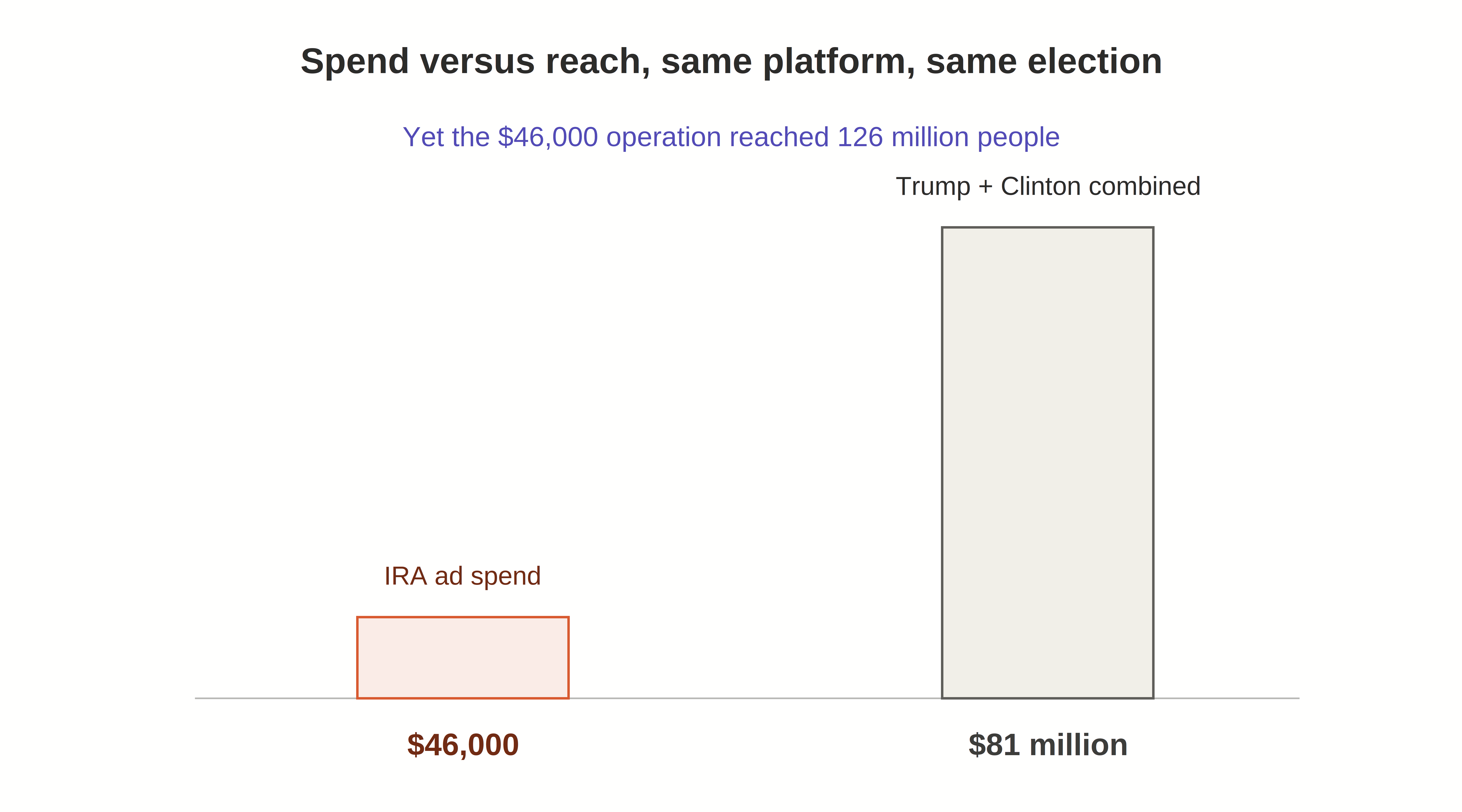 Comparing $46,000 in Russian IRA ad spend to $81 million combined Trump and Clinton spend on the same platform, yet the smaller spend reached 126 million people