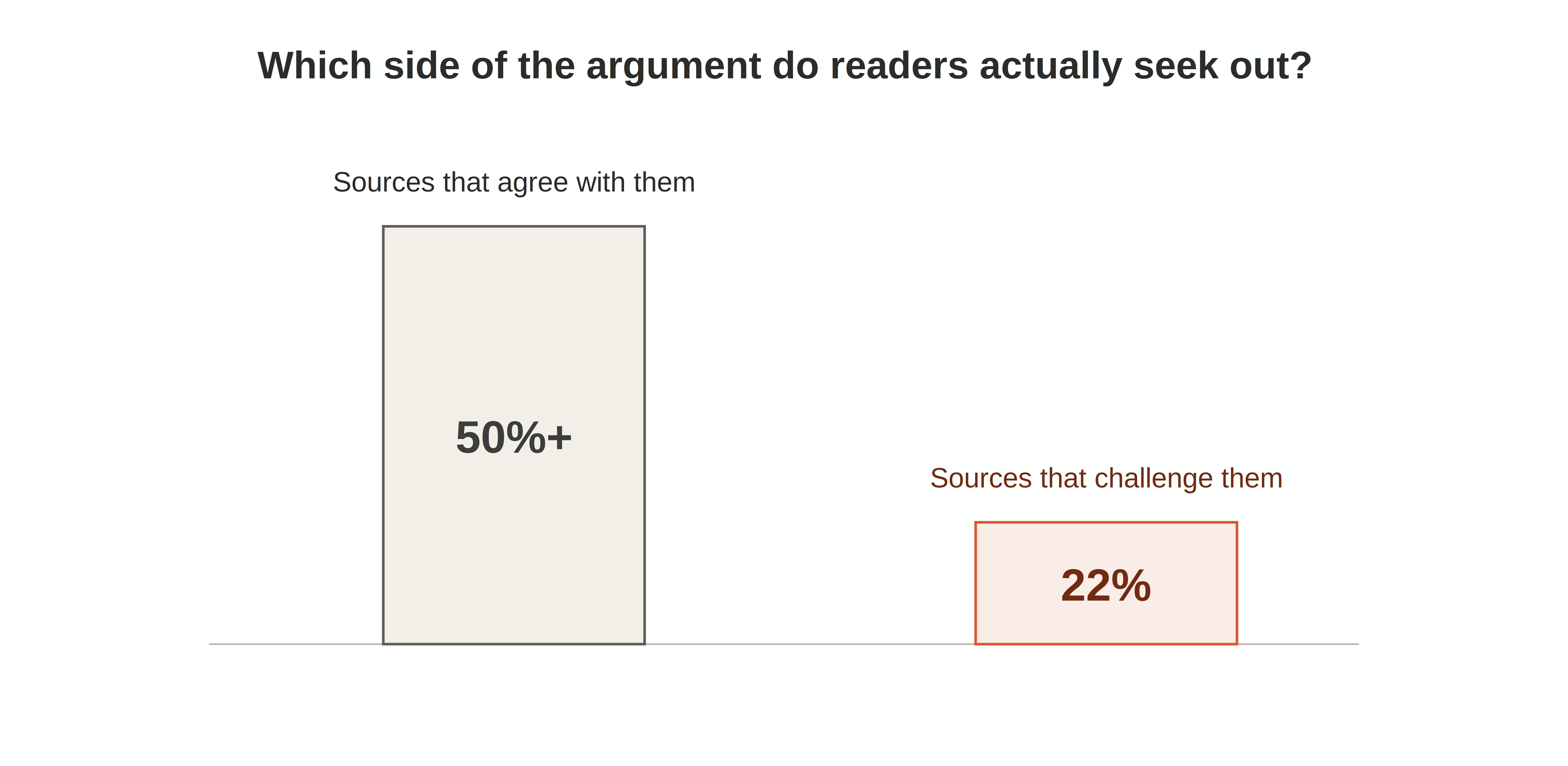 Over half of politically engaged readers seek out sources that already agree with them, versus only 22 percent who seek out sources that challenge their views