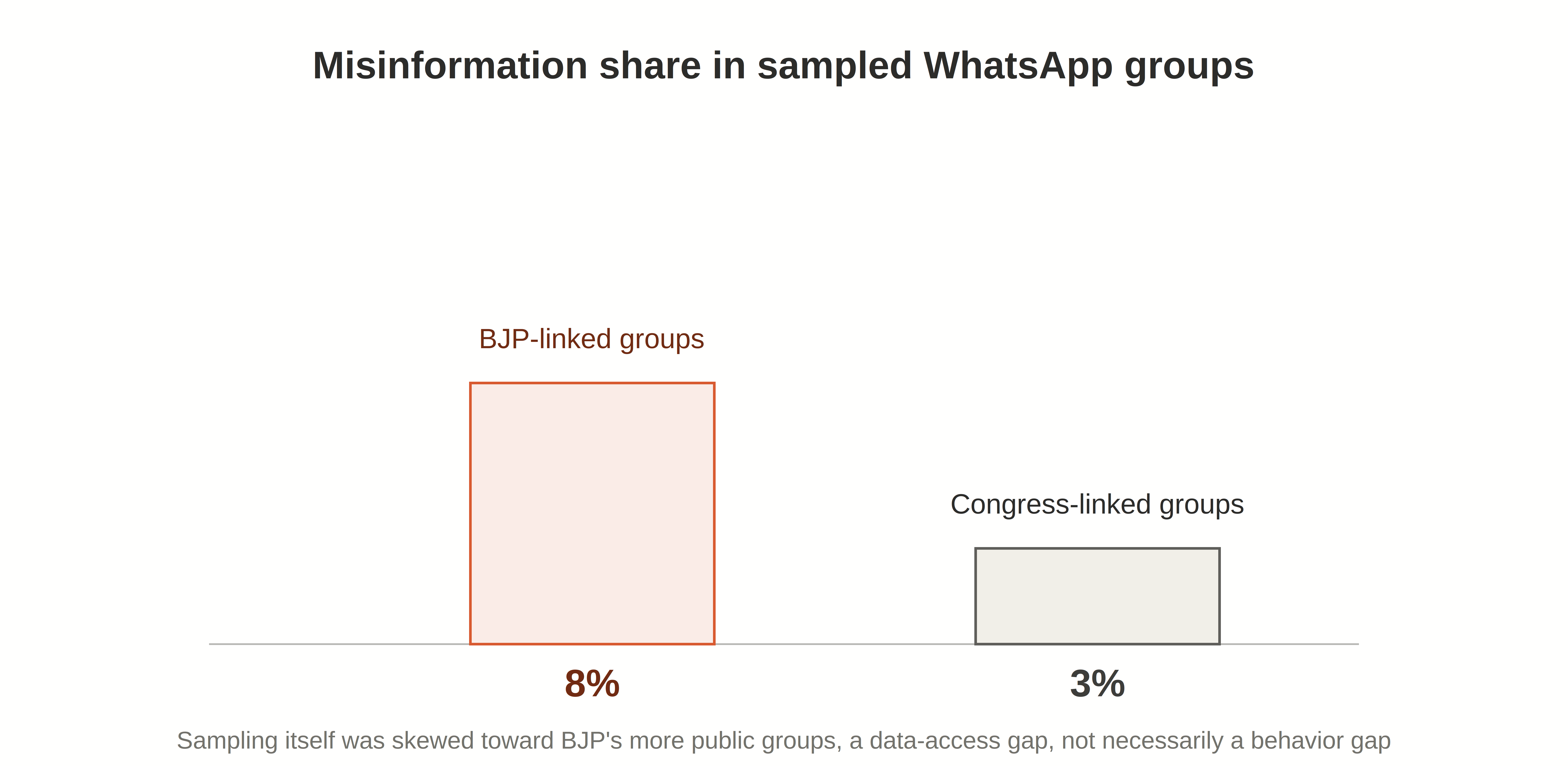 BJP-linked WhatsApp groups showed 8 percent misinformation content versus 3 percent for Congress-linked groups, though sampling itself was skewed toward BJP's more public groups