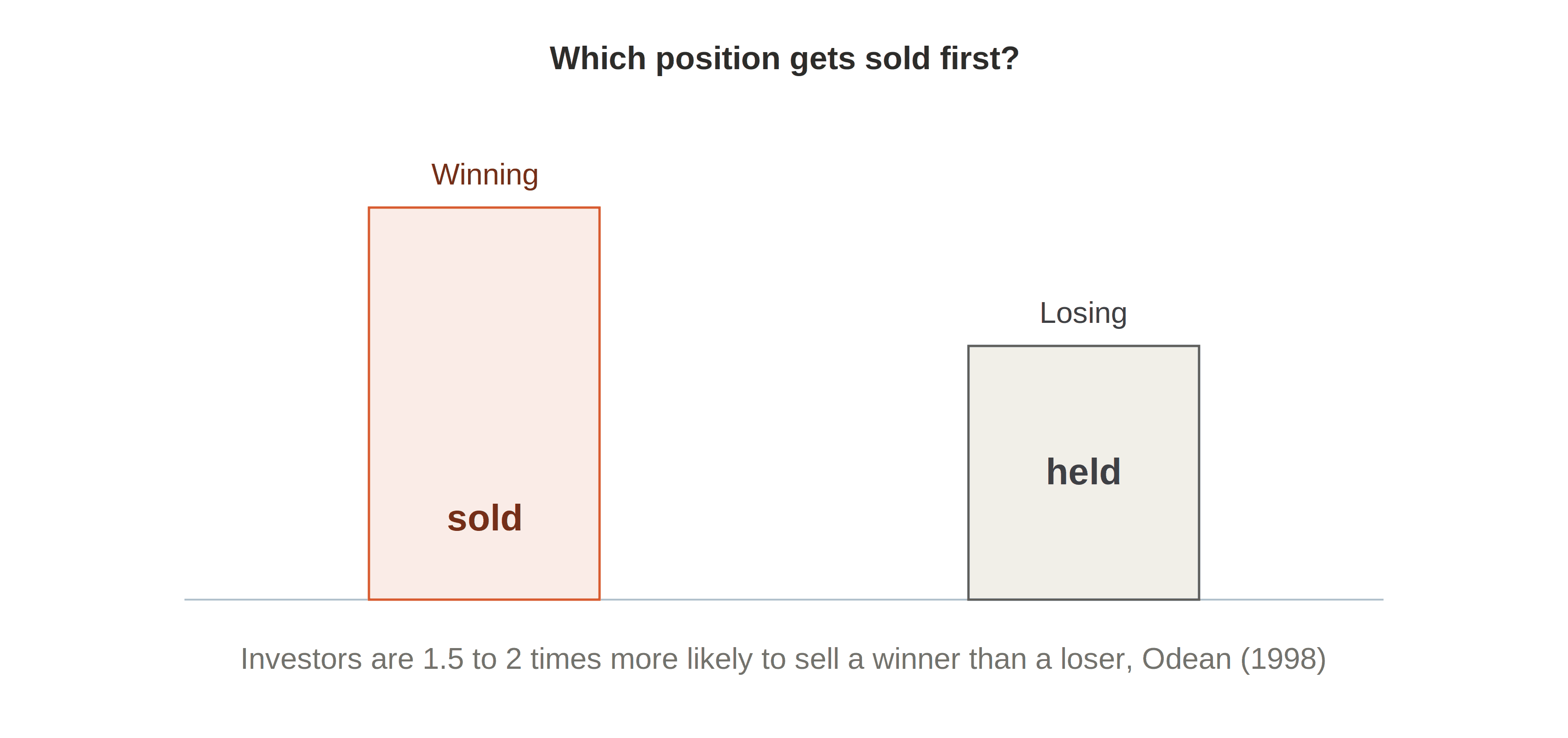 Winning positions get sold, losing positions get held, illustrating the disposition effect ratio from Odean 1998