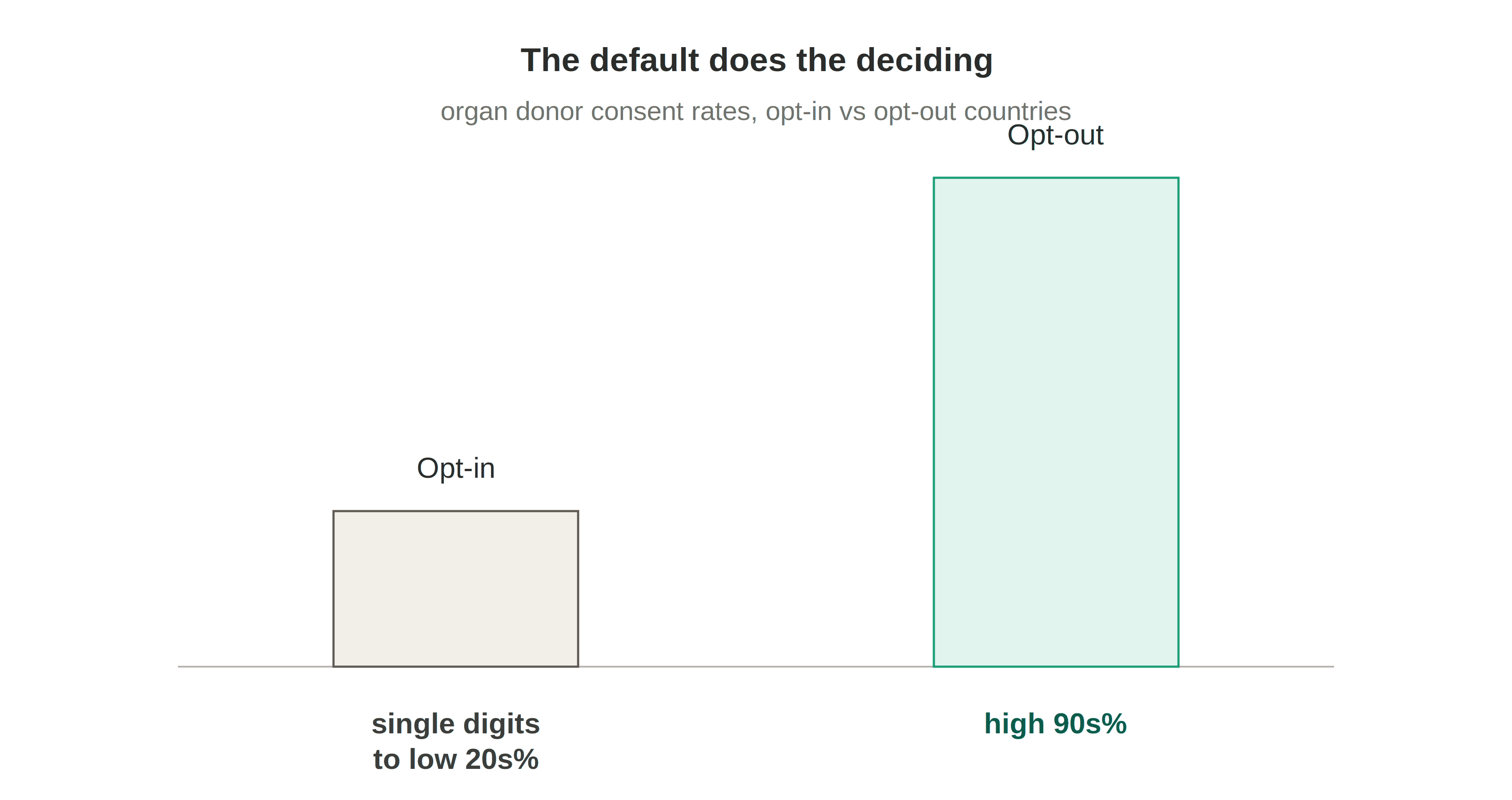 Organ donor consent rates by default setting: single digits to low twenties percent under opt-in, high nineties percent under opt-out, Johnson and Goldstein 2003