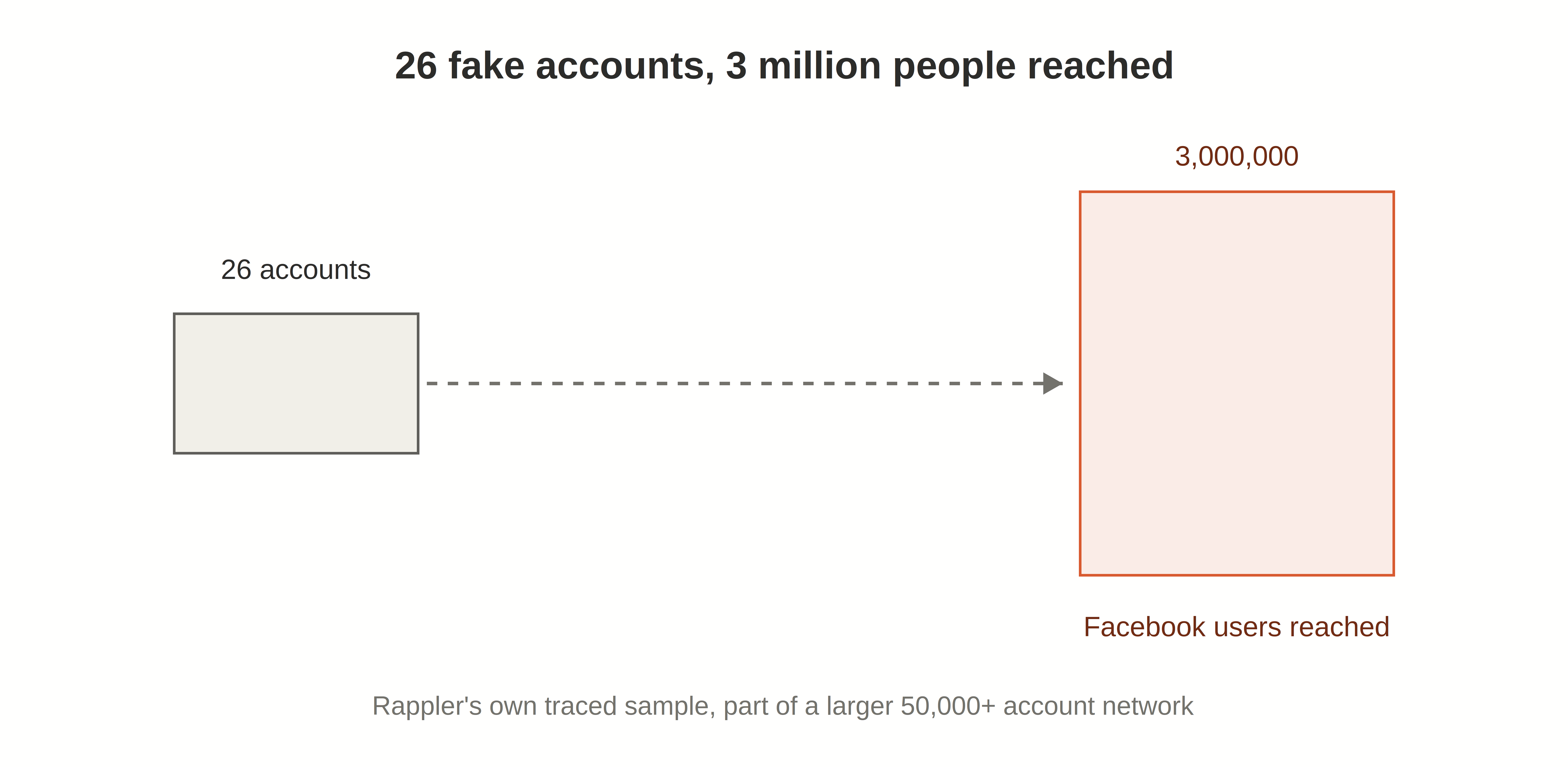 26 fake accounts traced by Rappler reached 3 million Facebook users, part of a larger 50,000-account network