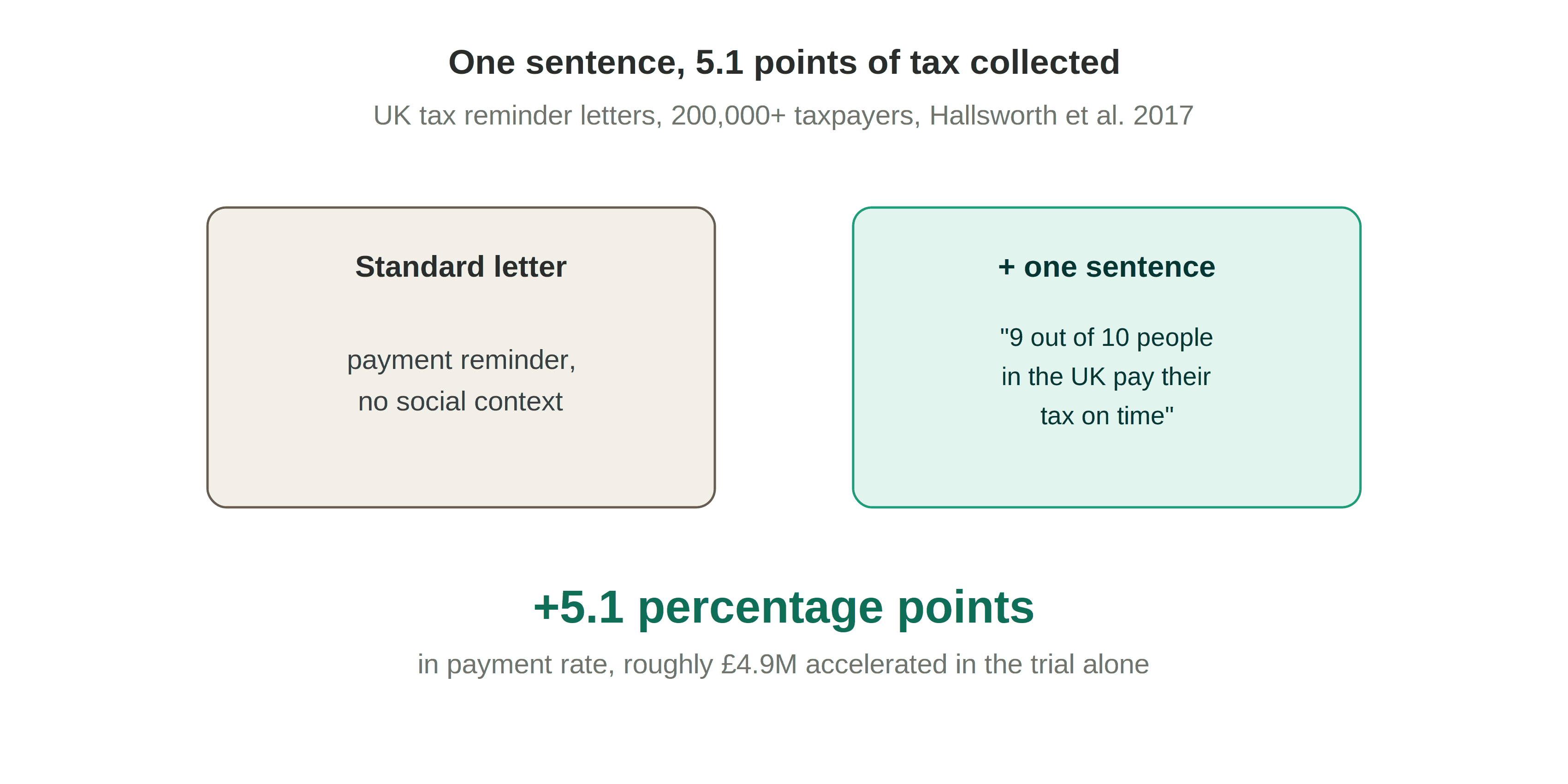One added sentence about social norms raised UK tax payment rates by 5.1 percentage points across 200,000+ taxpayers, Hallsworth et al. 2017