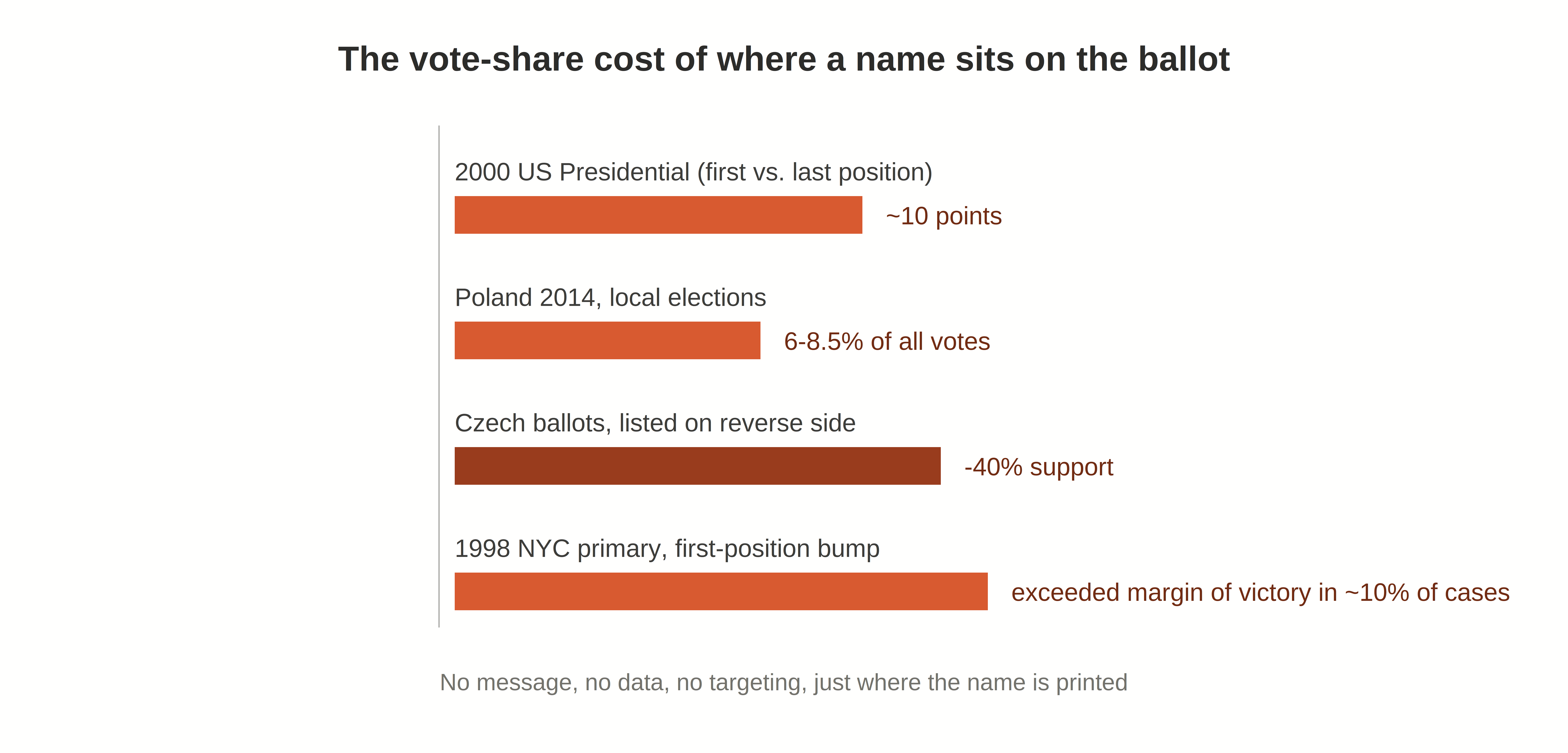 Ballot order effects across four countries: roughly 10 percentage points in the 2000 US election, 6 to 8.5 percent of all votes in Poland, a 40 percent drop for reverse-side placement in Czech elections, and bumps exceeding the margin of victory in about 10 percent of cases in a 1998 New York City p