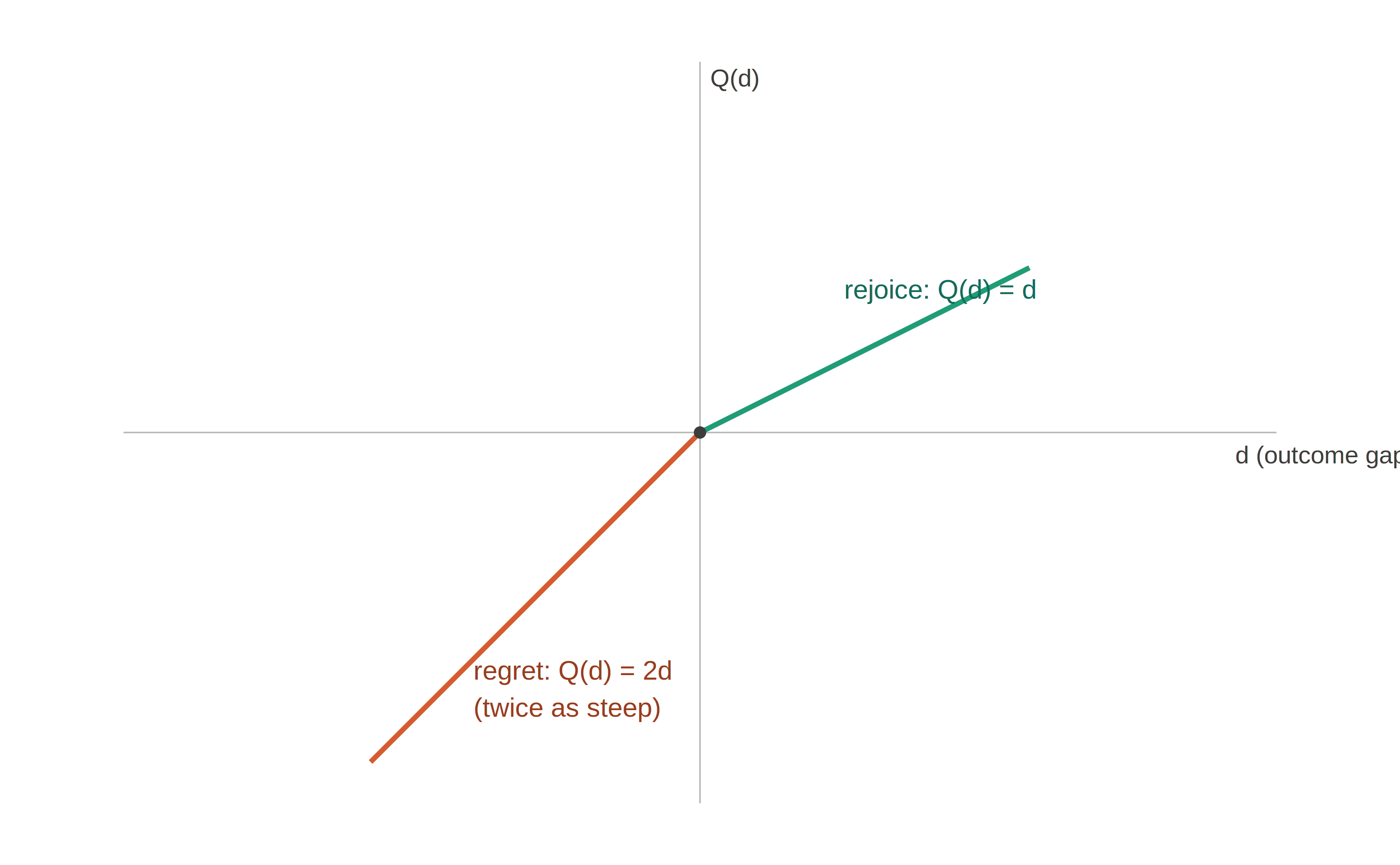 The regret-rejoice function Q(d), kinked at zero, with regret weighted twice as steeply as rejoice