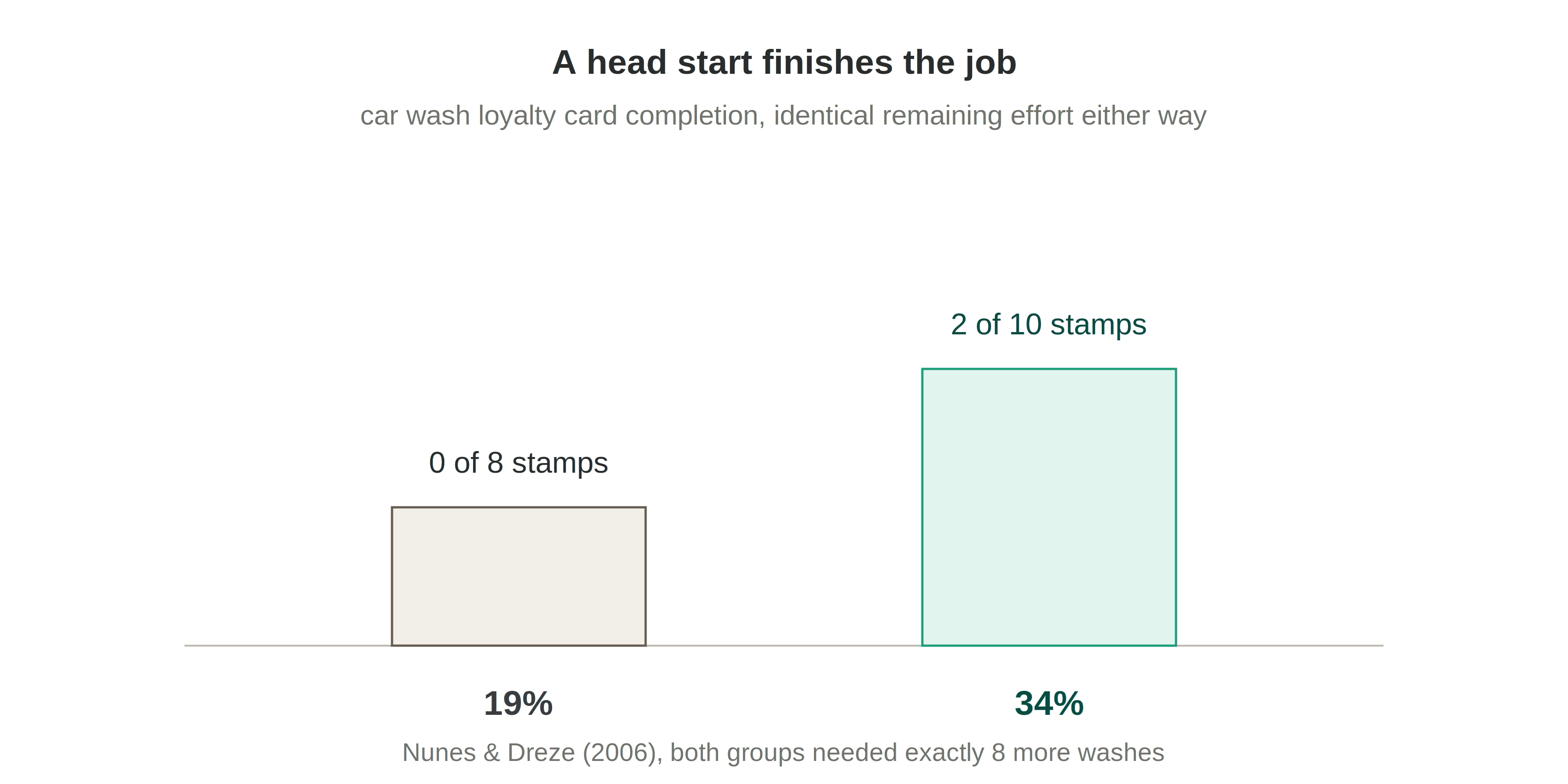 A head start finishes the job: car wash loyalty card completion, 19 percent from zero stamps versus 34 percent from two pre-filled stamps, identical remaining effort, Nunes and Dreze 2006