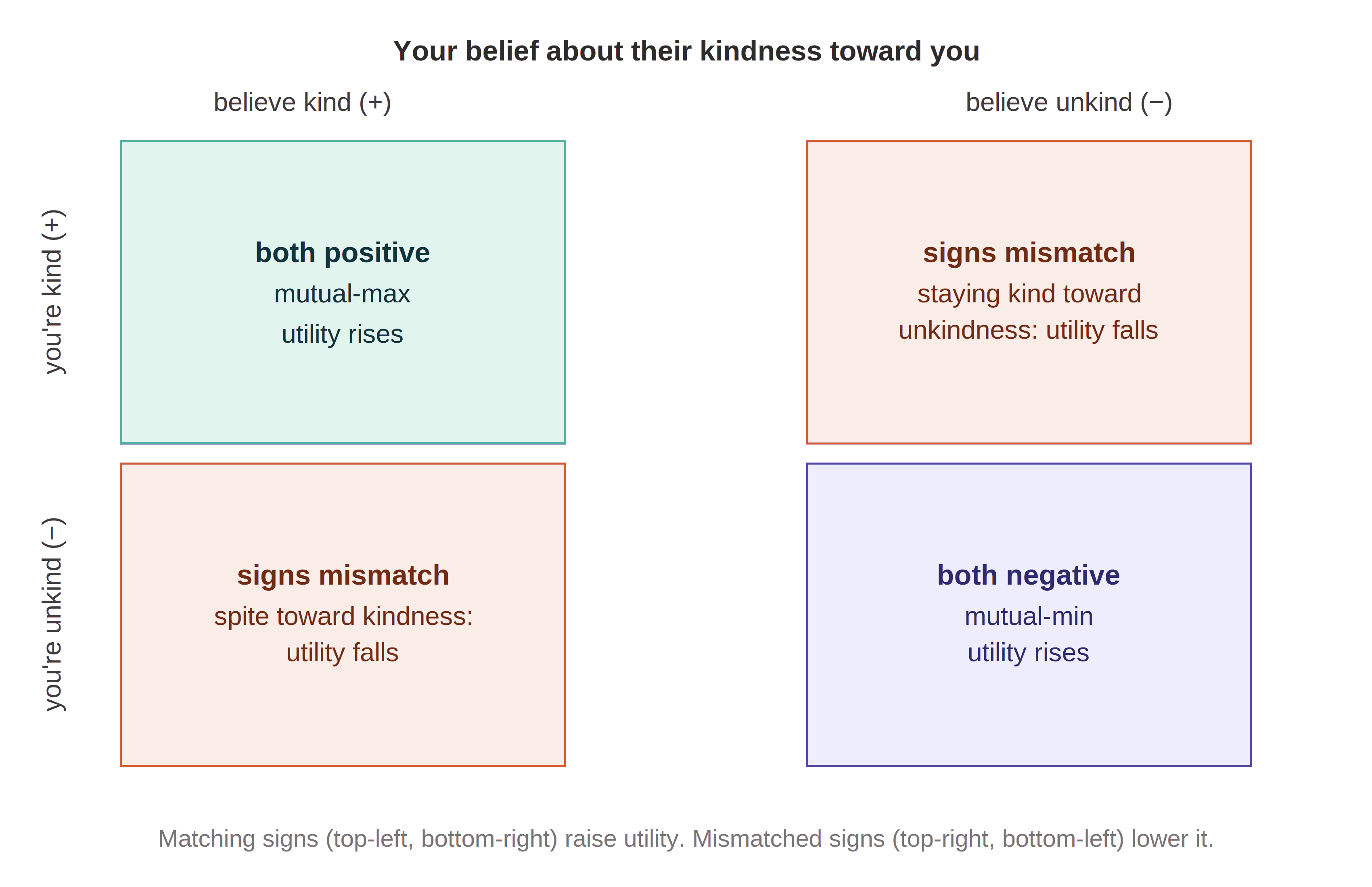 Rabin kindness matrix: matching signs raise utility, mismatched signs lower it