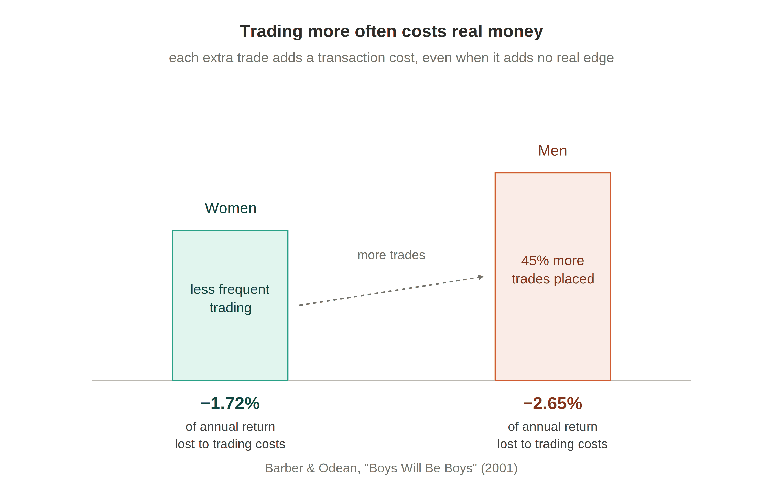 Men trade 45 percent more than women and lose an extra 0.93 percentage points of annual return to trading costs as a result, Barber and Odean 2001